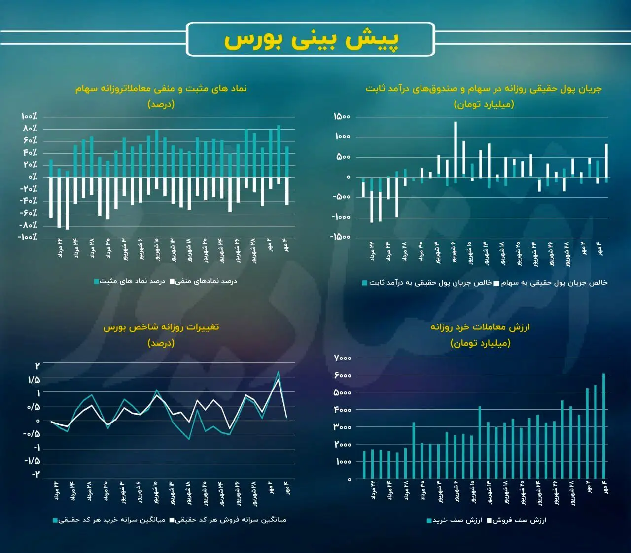 پیش بینی بورس امروز 7 مهر 1403