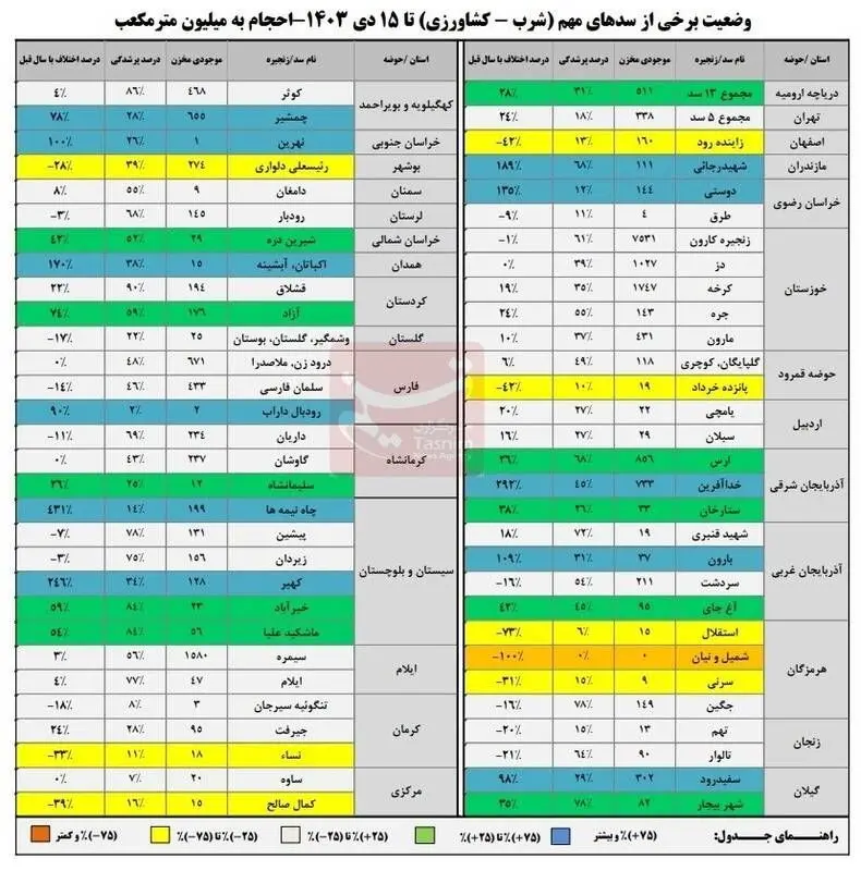 پرشدگی سدها به 44درصد رسید/کاهش ورودی و رشد خروجی آب از سدها