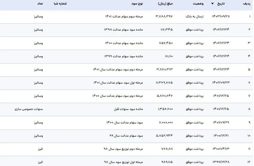 زمان واریز مرحله دوم سود سهام عدالت 1403 / مبلغ سود چقدر است؟ +جدول 