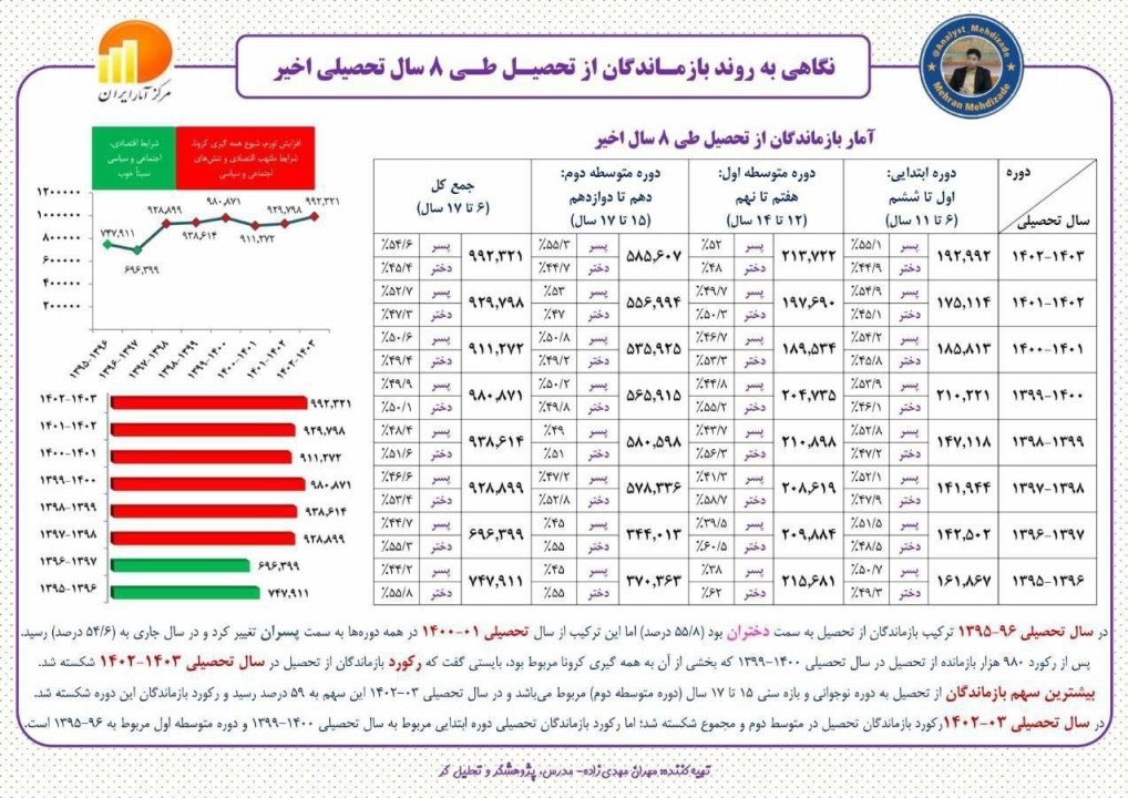 دانش‌آموزان , وزارت آموزش و پرورش , مدارس دولتی , 