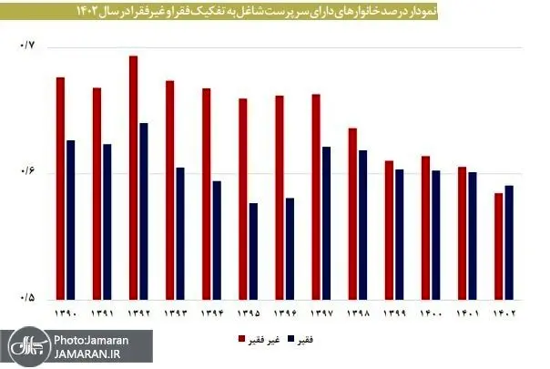 وضعیت قرمز فقر در 7 استان/ گزارش نگران کننده مرکز پژوهش ها از فقیر شدن مردم ایران