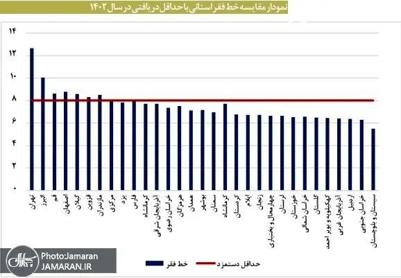 وضعیت قرمز فقر در 7 استان/ گزارش نگران کننده مرکز پژوهش ها از فقیر شدن مردم ایران