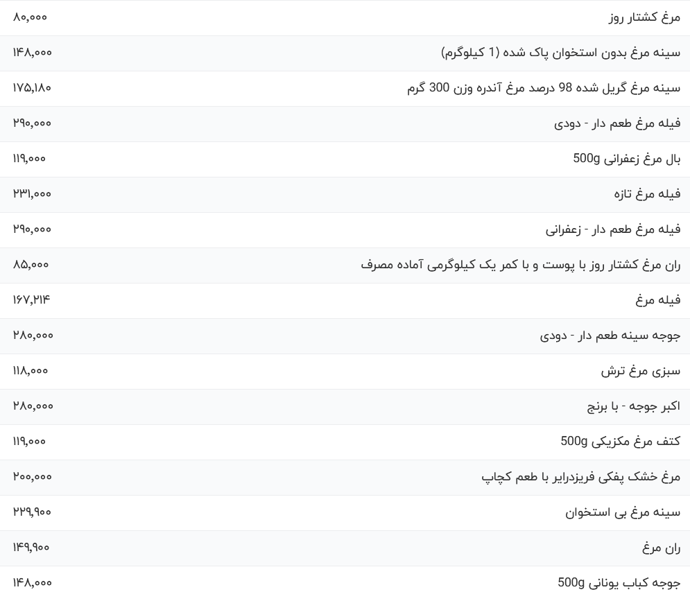 قیمت گوشت مرغ، امروز سه‌شنبه 16 اردیبهشت 1404