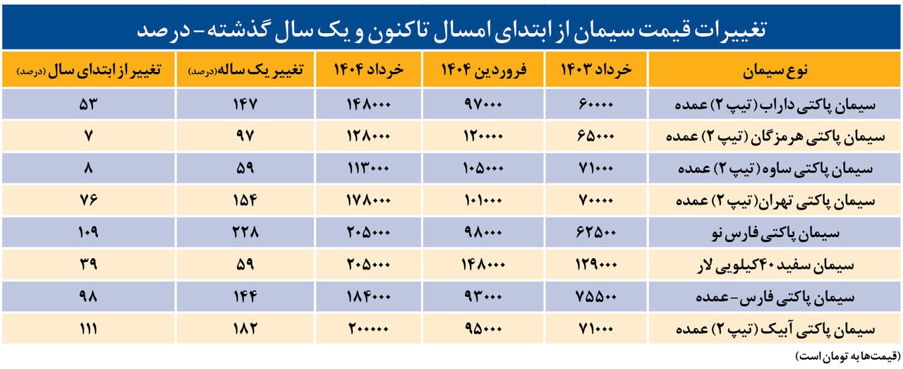 سیمان این گونه 125 درصد گران شد/ قیمت جدید سیمان را ببینید + جدول