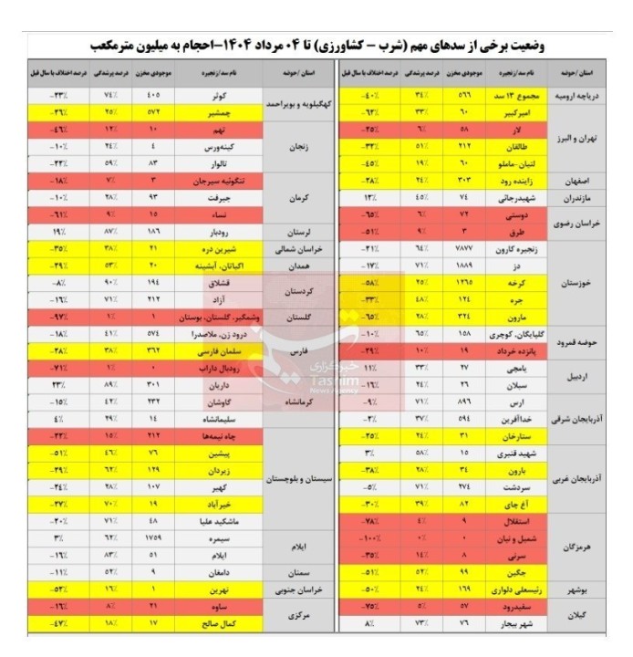 شرکت مدیریت منابع آب ایران , 