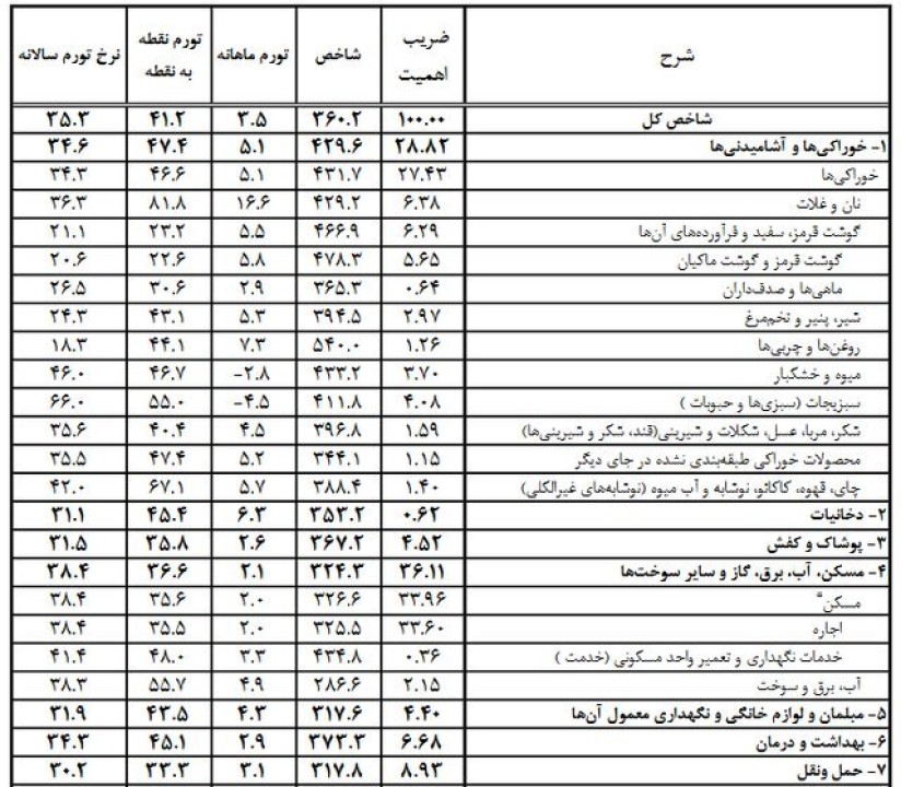 نرخ تورم خوراکی‌ها اعلام شد | کدام اقلام خوراکی بیشترین افزایش قیمت را داشتند؟