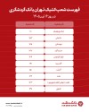 فهرست شعب کشیک بانک گردشگری در تهران برای روز 16 تیرماه 1405